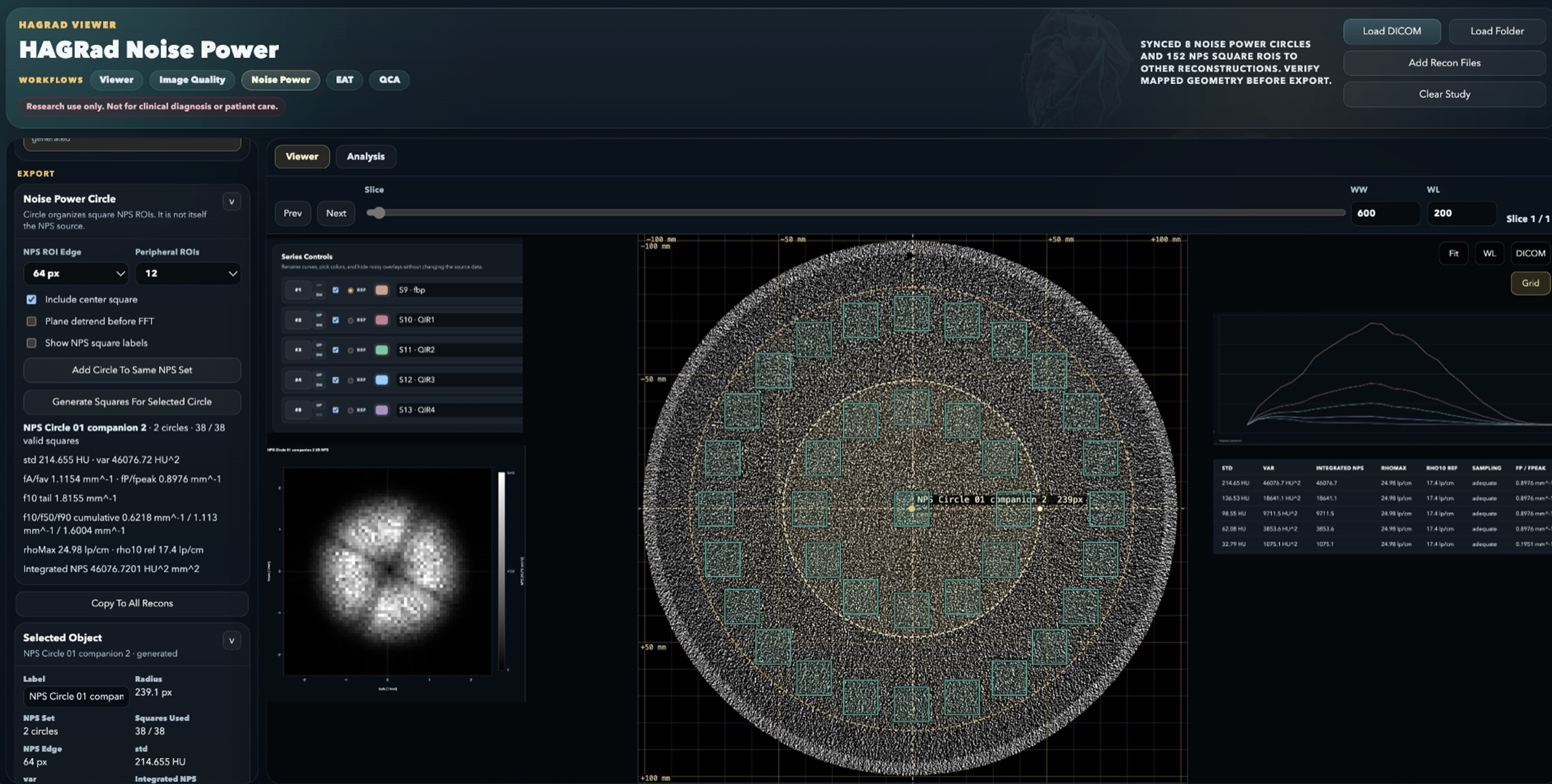 Noise Power workflow showing circular NPS placement, square ROI sampling, phantom image review, noise-power curves, and reconstruction metrics.